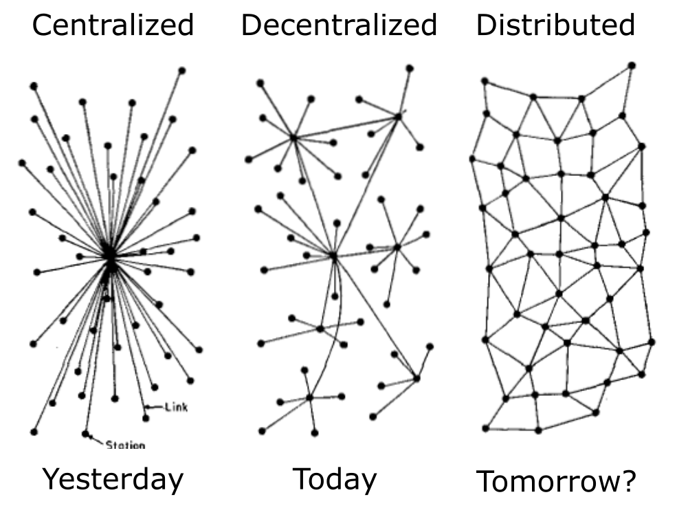 Centralized, Decentralized, and Distributed networks